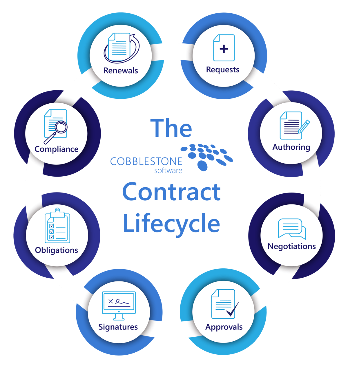 What is Contract Lifecycle Management?